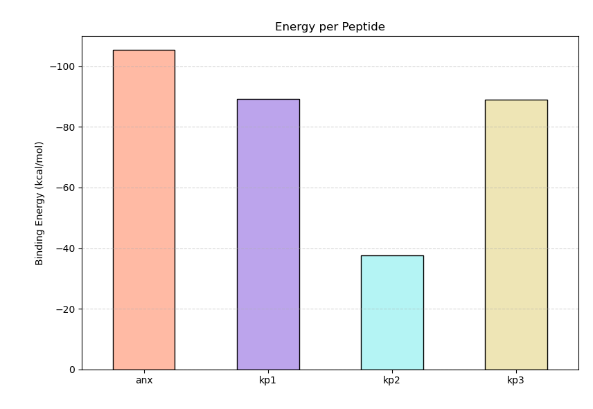 Binding Energy values for anx, kp1, kp2, and kp3