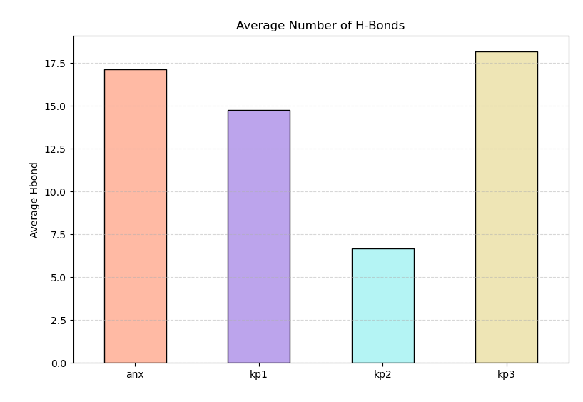 Hydrogen Bond Distribution