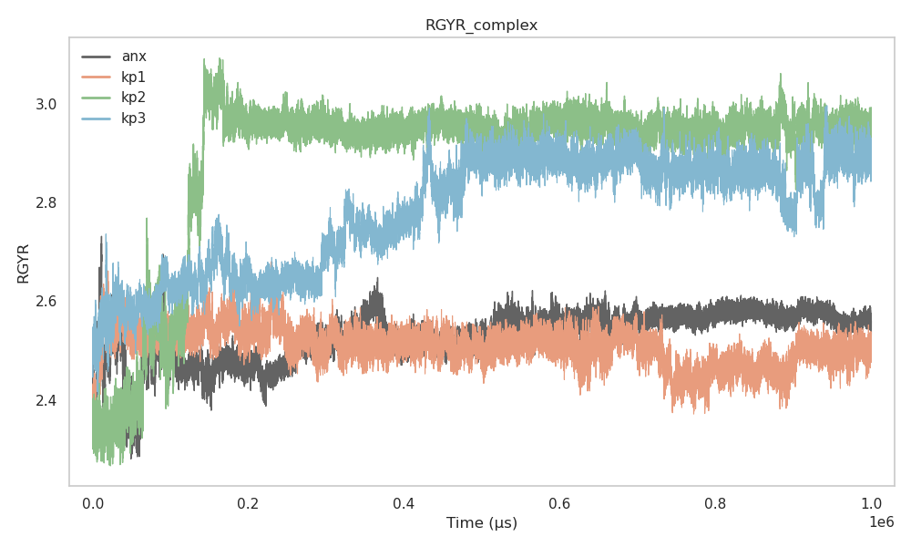 Radius of Gyration vs Time