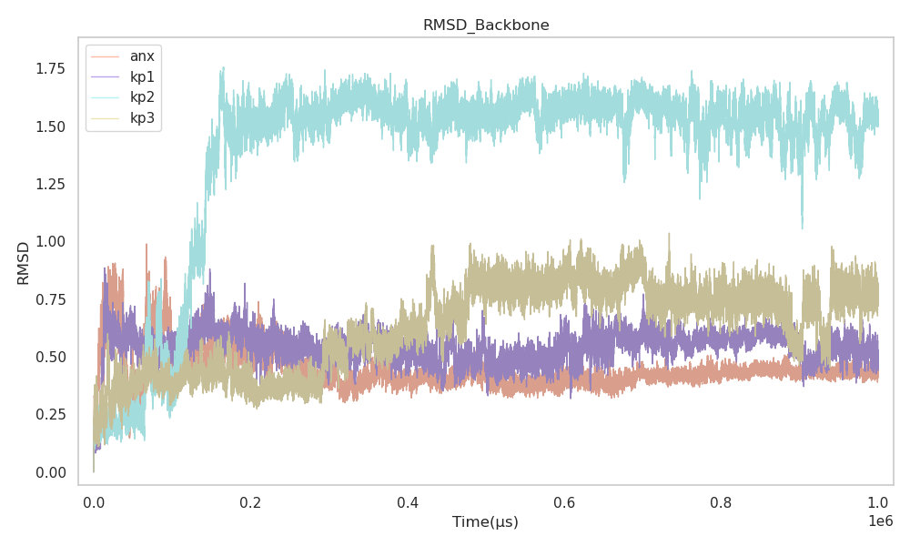Backbone RMSD vs Time