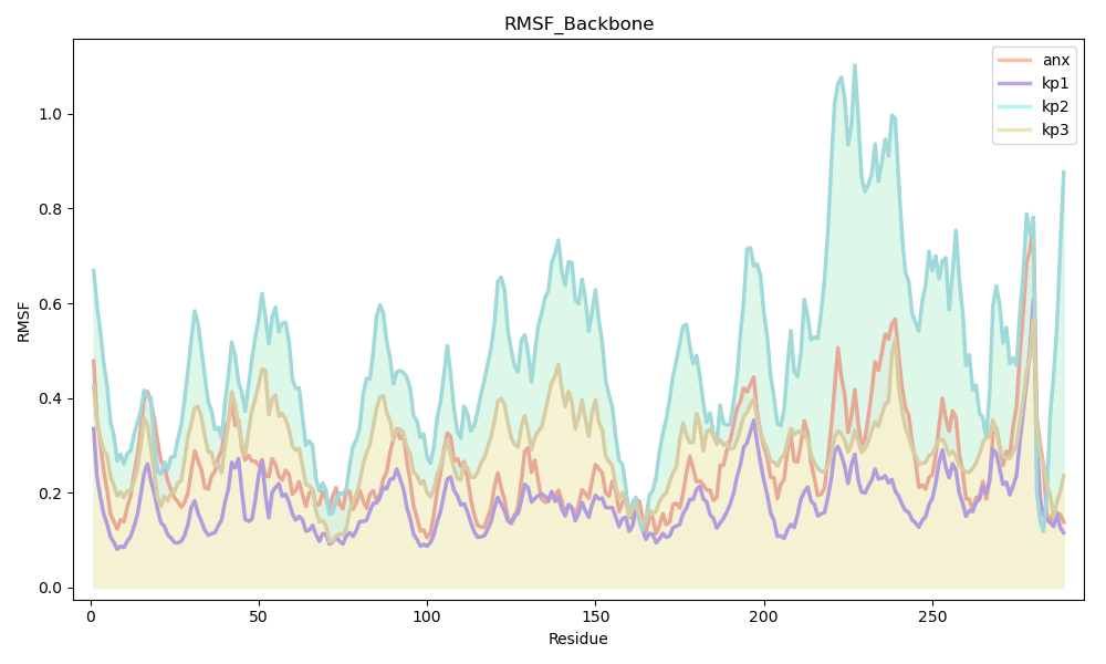 RMSF vs Residue Number