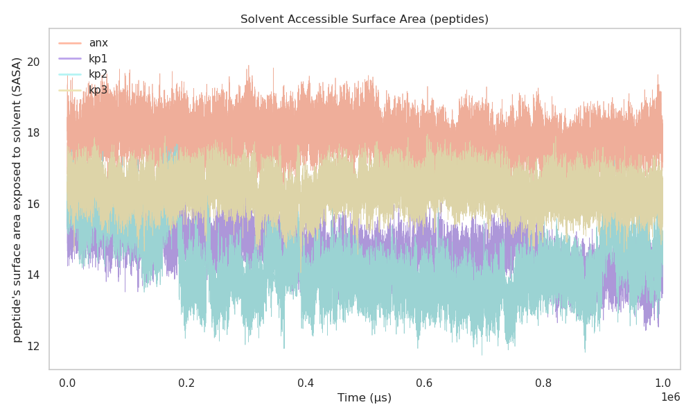 SASA vs Time for anx, kp1, kp2, and kp3